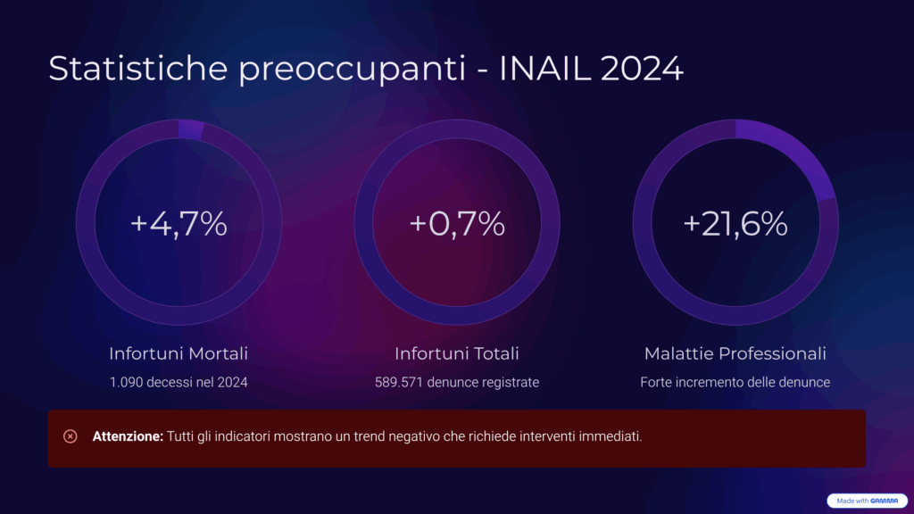 Statistiche preoccupanti INAIL 2024